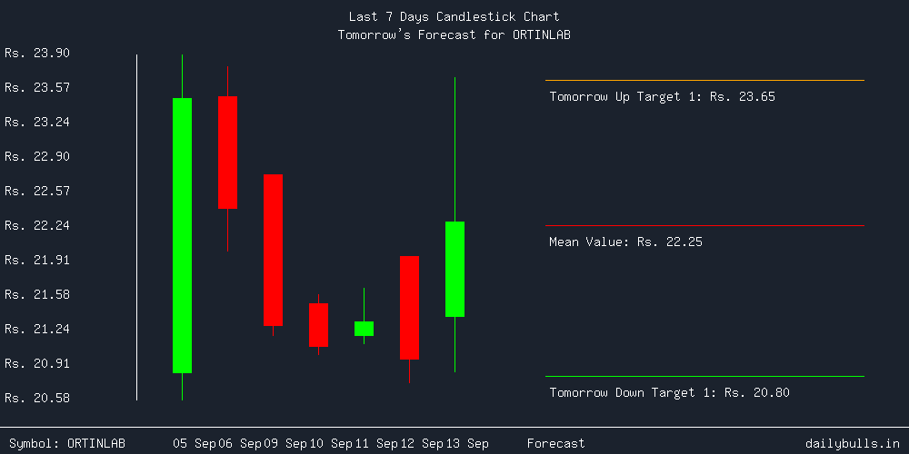 Tomorrow's Price prediction review image for ORTINLAB