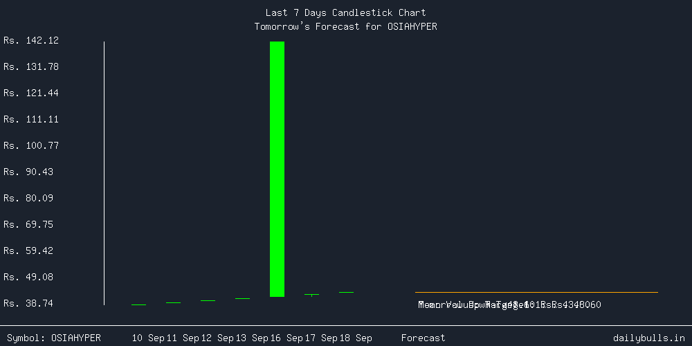 Tomorrow's Price prediction review image for OSIAHYPER