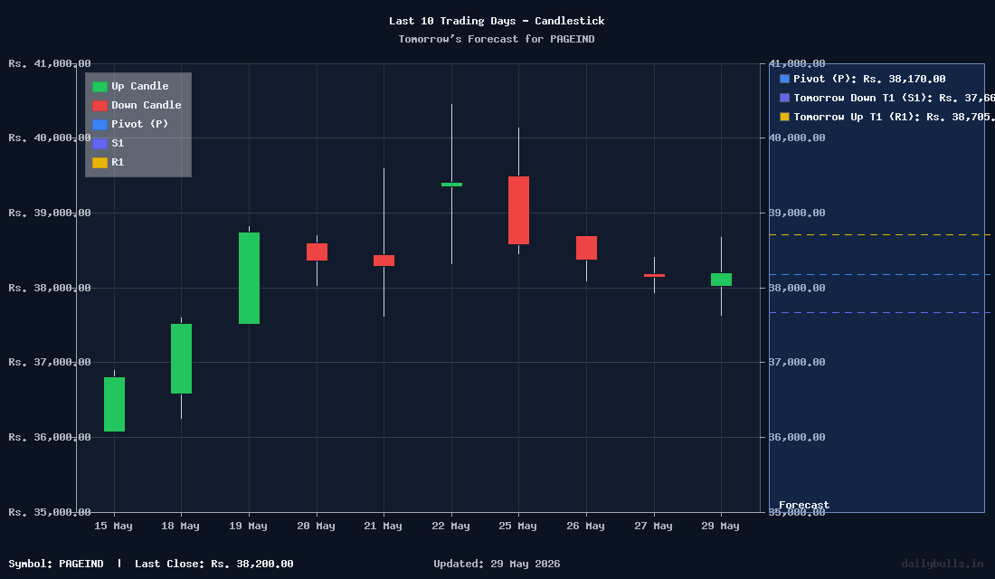 Tomorrow's Price prediction review image for PAGEIND