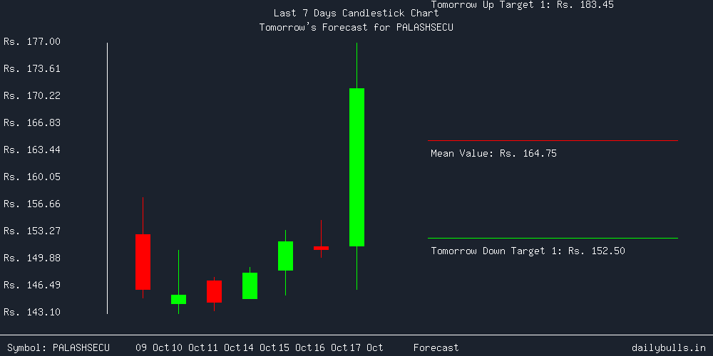 Tomorrow's Price prediction review image for PALASHSECU