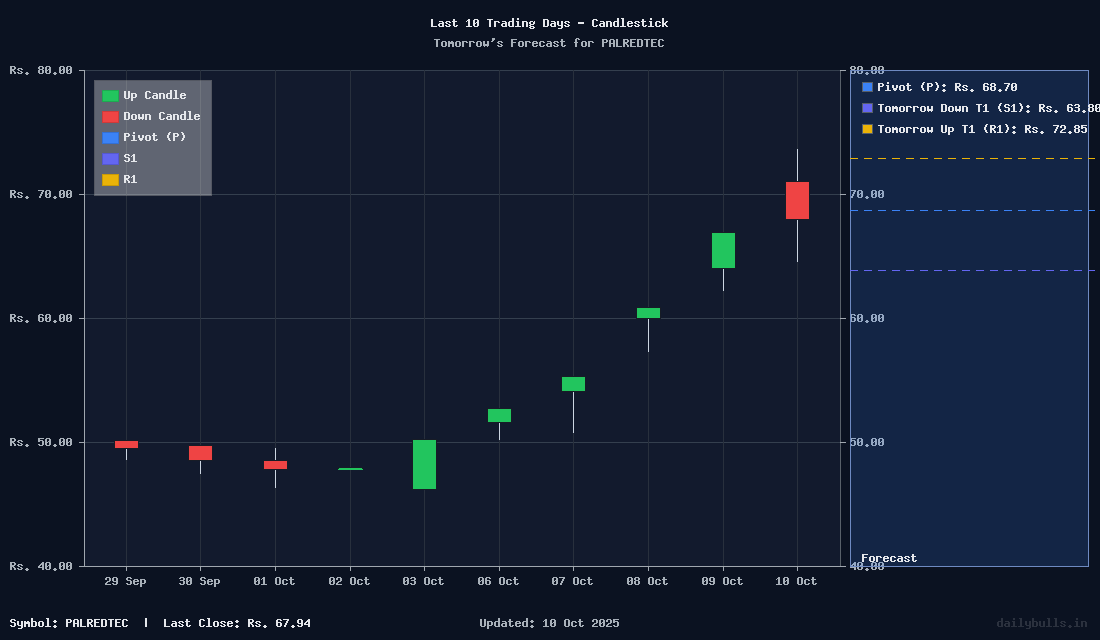 Tomorrow's Price prediction review image for PALREDTEC