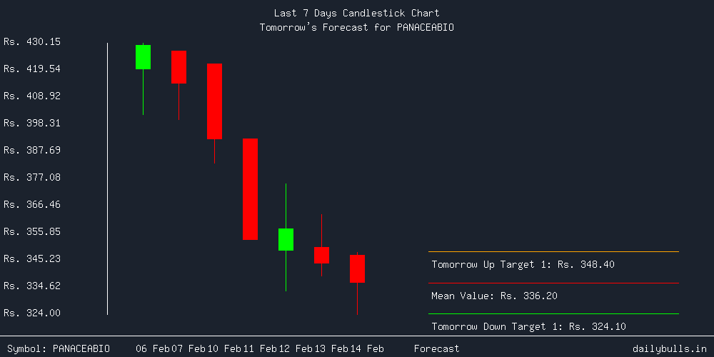 Tomorrow's Price prediction review image for PANACEABIO