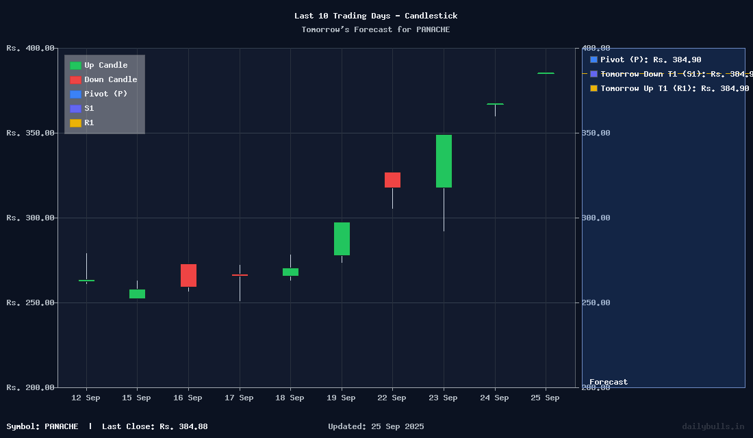 Tomorrow's Price prediction review image for PANACHE