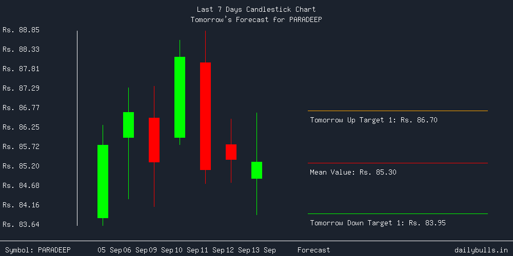 Tomorrow's Price prediction review image for PARADEEP