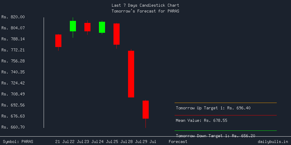 Tomorrow's Price prediction review image for PARAS