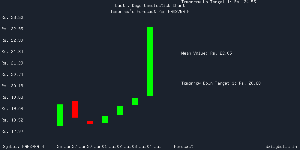 Tomorrow's Price prediction review image for PARSVNATH