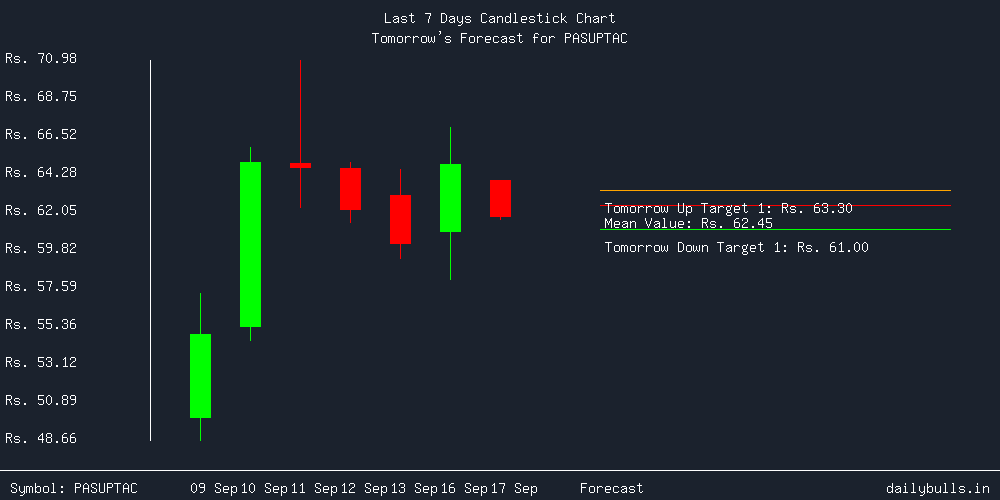 Tomorrow's Price prediction review image for PASUPTAC