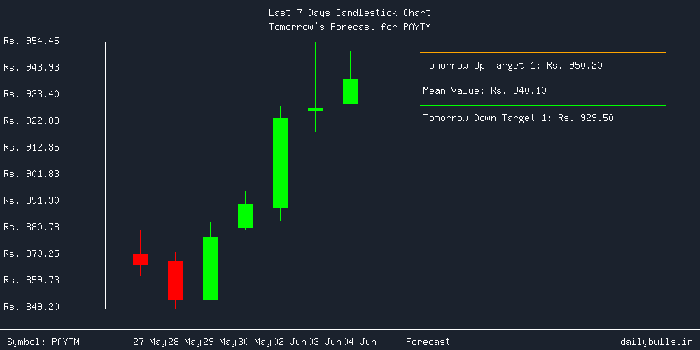 Tomorrow's Price prediction review image for PAYTM