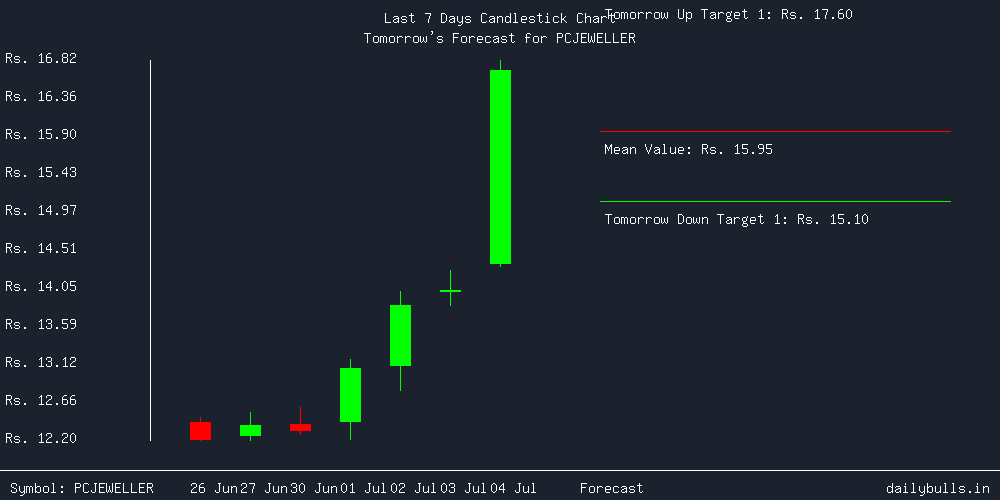 Tomorrow's Price prediction review image for PCJEWELLER