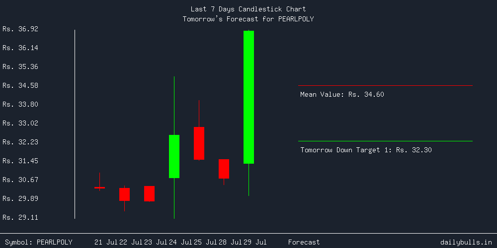 Tomorrow's Price prediction review image for PEARLPOLY