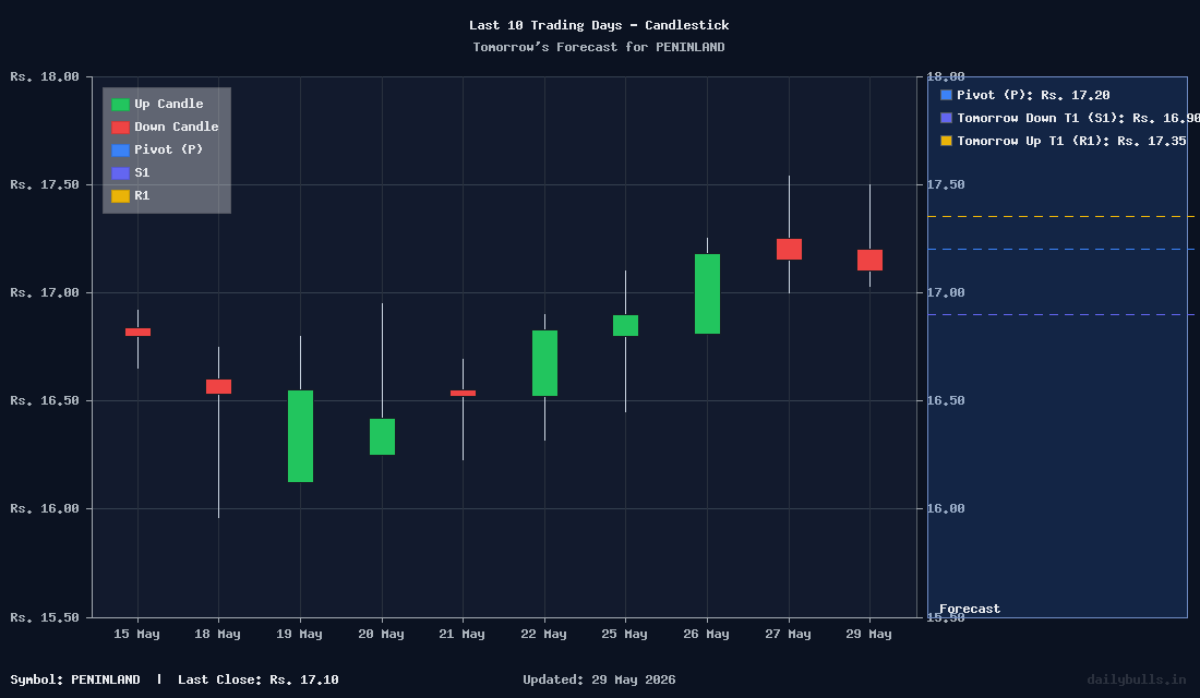 Tomorrow's Price prediction review image for PENINLAND