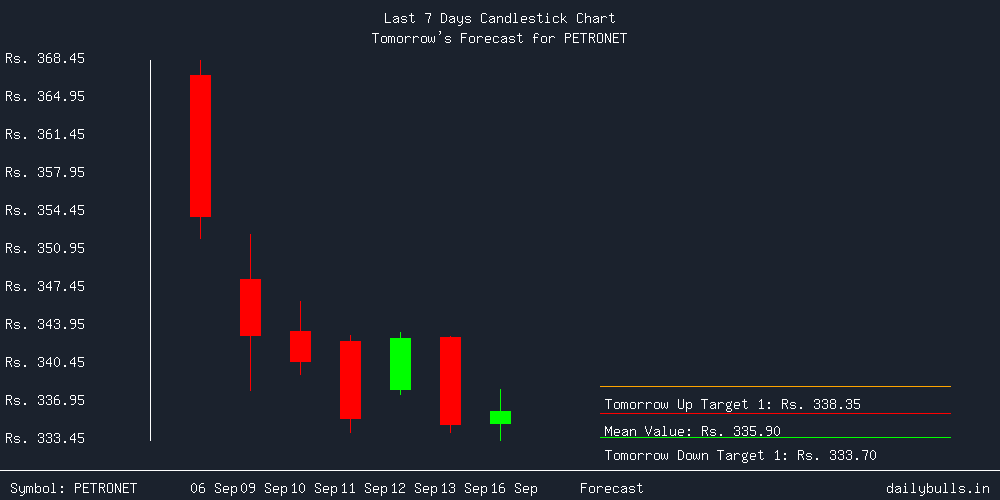 Tomorrow's Price prediction review image for PETRONET