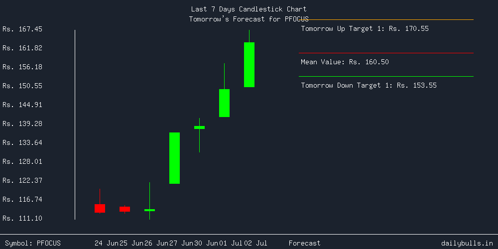 Tomorrow's Price prediction review image for PFOCUS