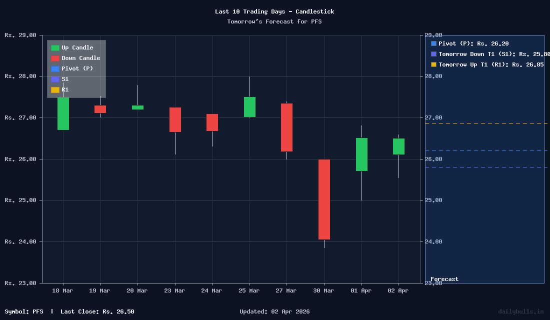 Tomorrow's Price prediction review image for PFS