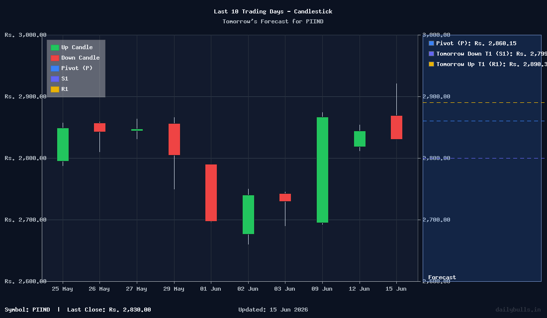 PI Industries Ltd. (NSE: PIIND) Intraday Price Target Analysis for Tomorrow