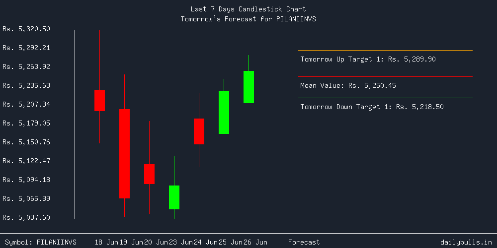 Tomorrow's Price prediction review image for PILANIINVS