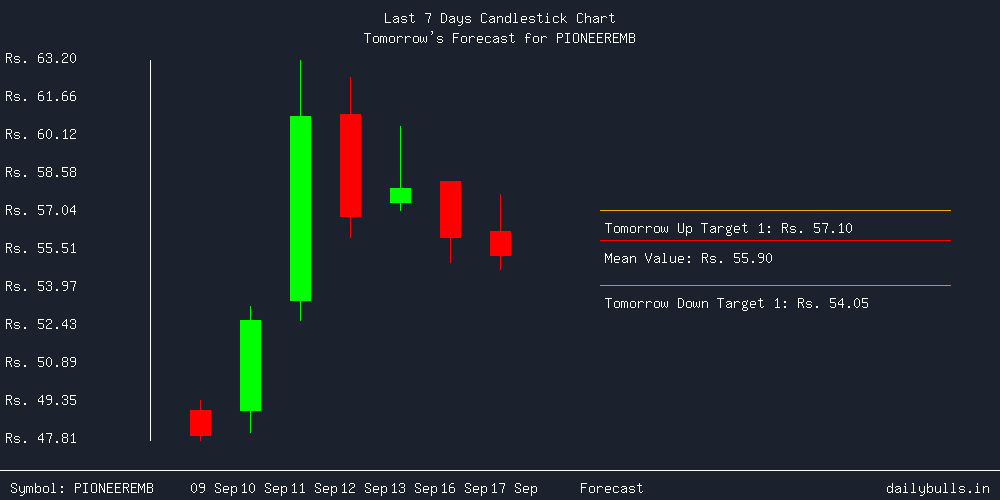 Tomorrow's Price prediction review image for PIONEEREMB