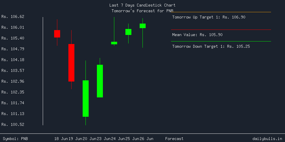 Tomorrow's Price prediction review image for PNB