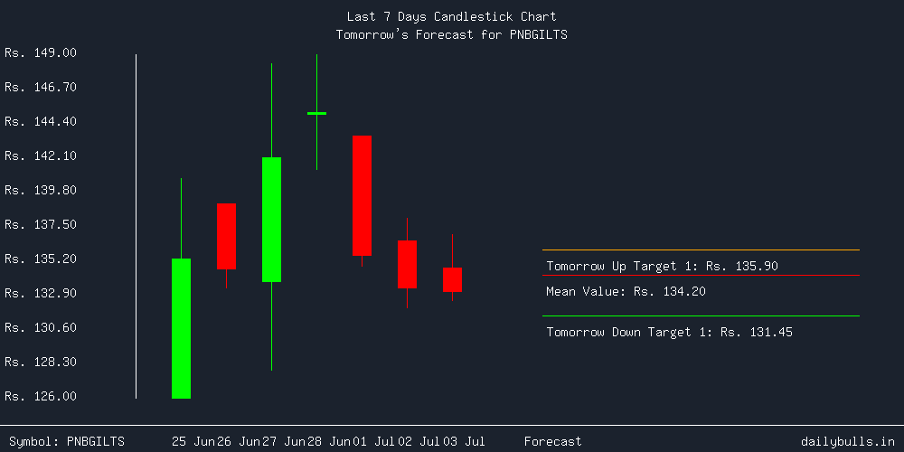 Tomorrow's Price prediction review image for PNBGILTS