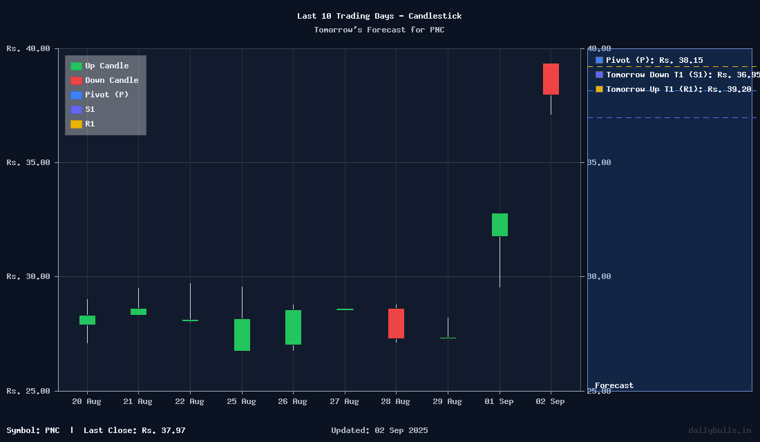 Tomorrow's Price prediction review image for PNC