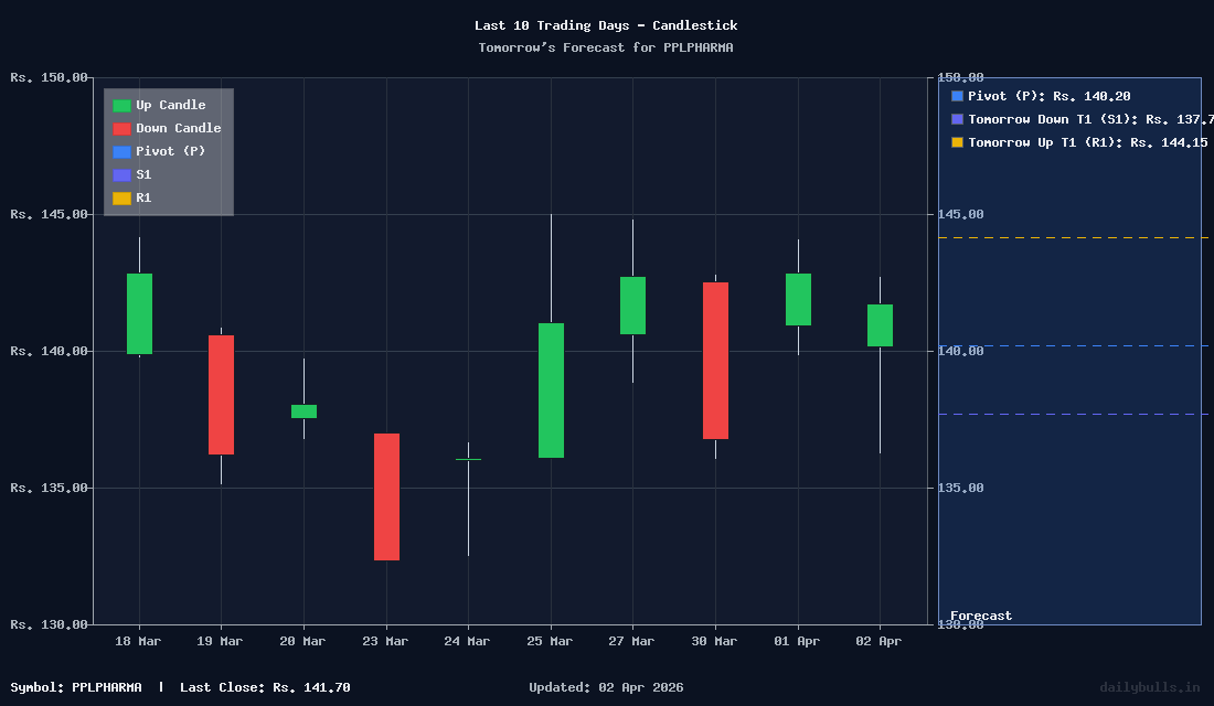 Tomorrow's Price prediction review image for PPLPHARMA