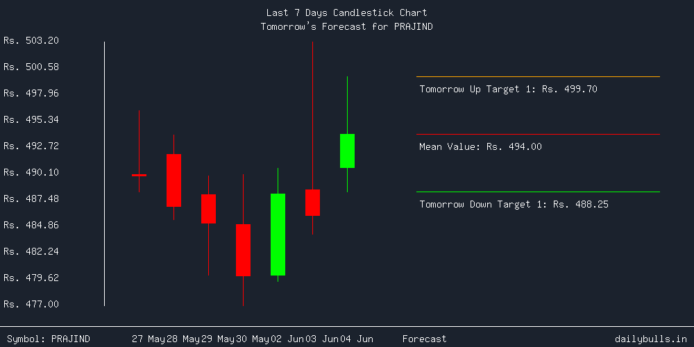 Tomorrow's Price prediction review image for PRAJIND