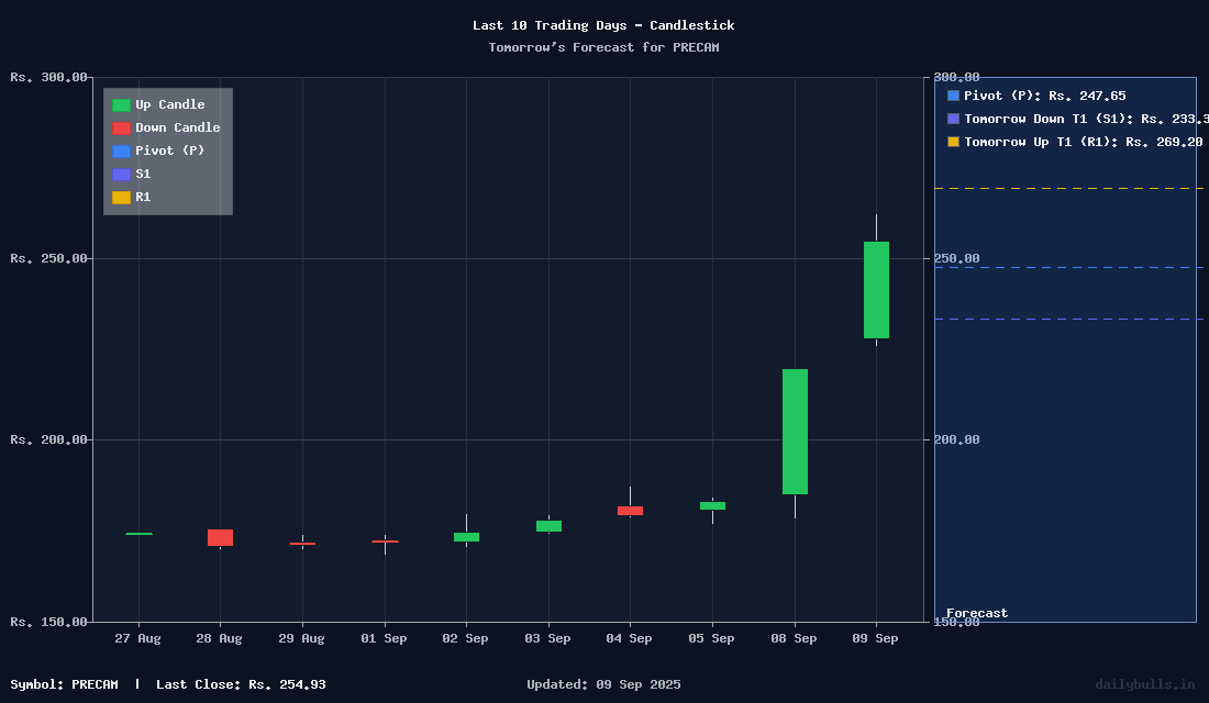Tomorrow's Price prediction review image for PRECAM