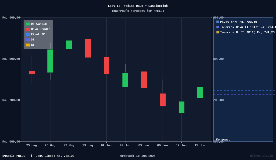 Precot Ltd. (NSE: PRECOT) Intraday Price Target Analysis for Tomorrow