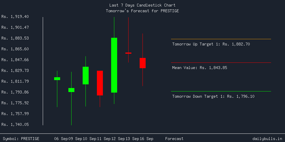 Tomorrow's Price prediction review image for PRESTIGE