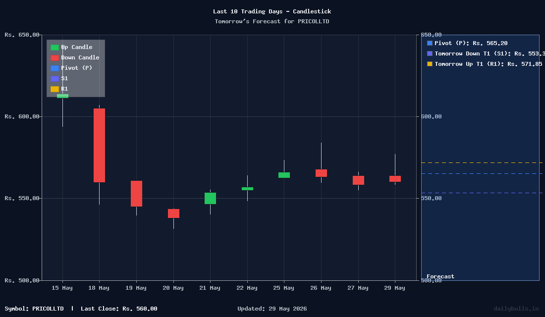 Tomorrow's Price prediction review image for PRICOLLTD