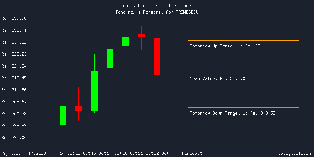 Tomorrow's Price prediction review image for PRIMESECU