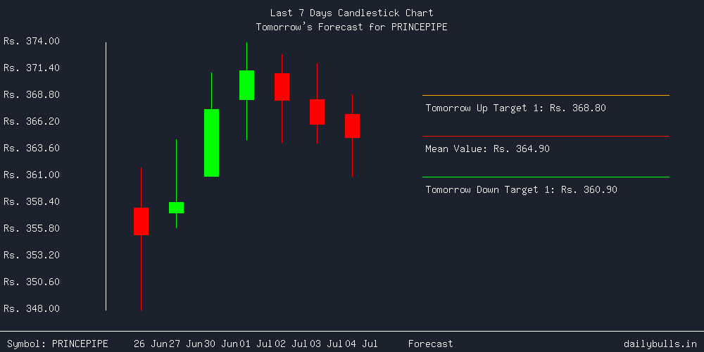 Tomorrow's Price prediction review image for PRINCEPIPE