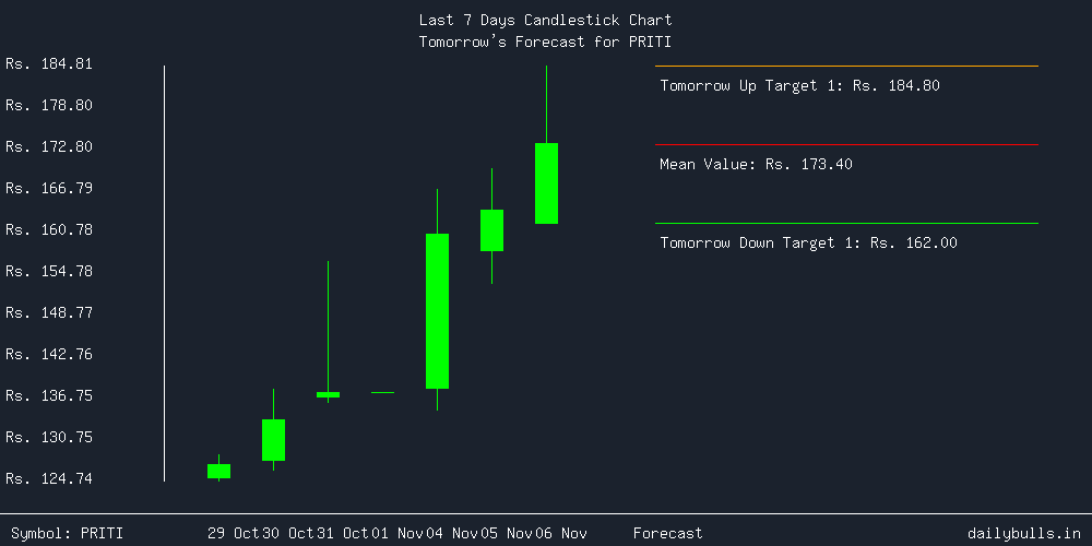 Tomorrow's Price prediction review image for PRITI