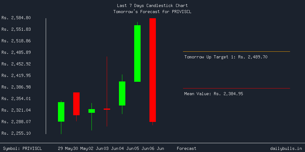 Tomorrow's Price prediction review image for PRIVISCL