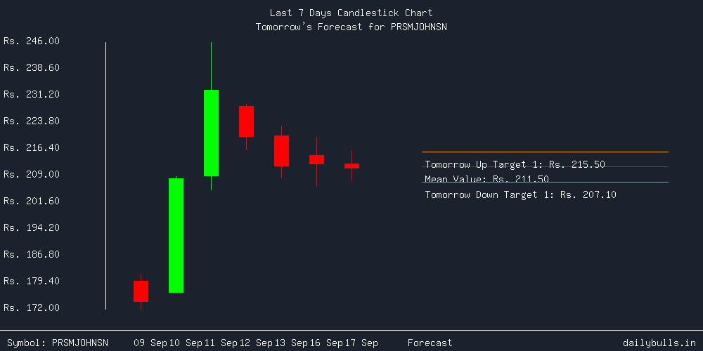 Tomorrow's Price prediction review image for PRSMJOHNSN