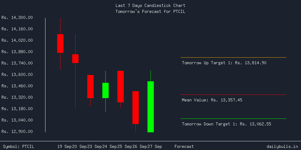 Tomorrow's Price prediction review image for PTCIL