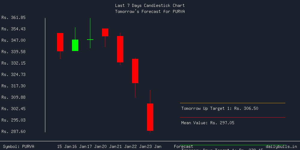 Tomorrow's Price prediction review image for PURVA