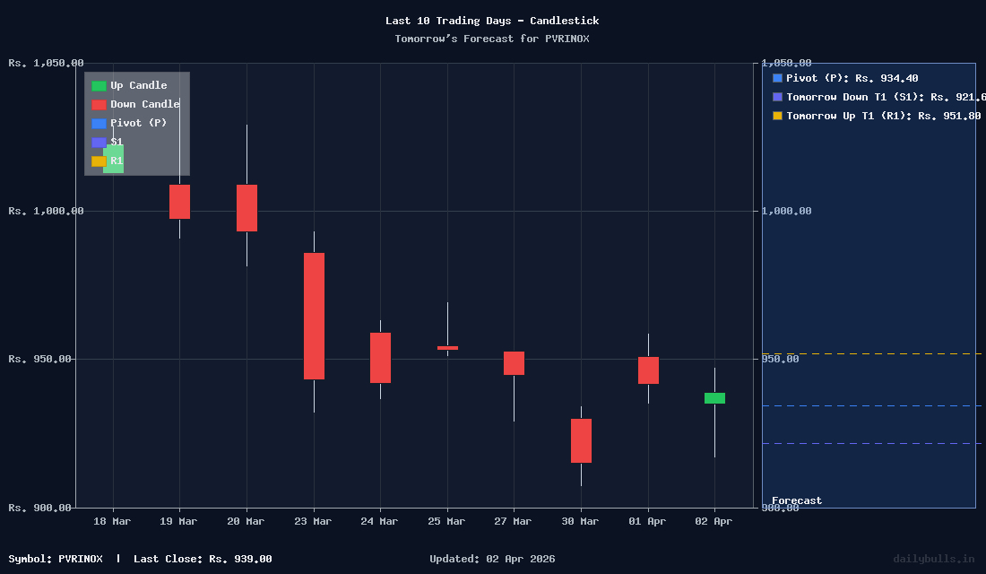 Tomorrow's Price prediction review image for PVRINOX