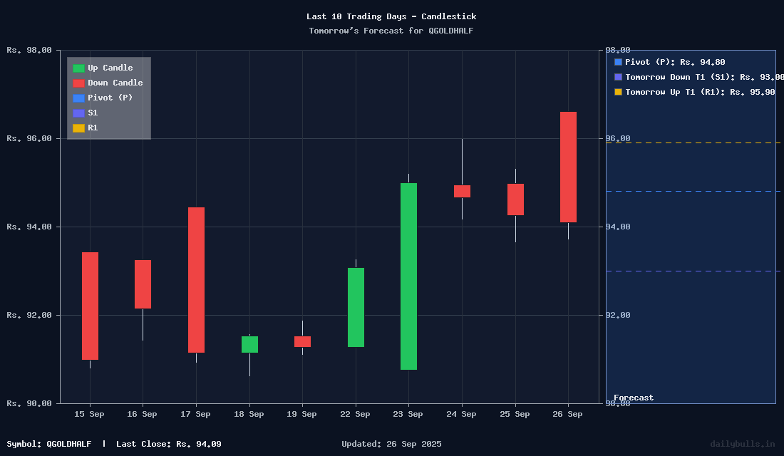 Tomorrow's Price prediction review image for QGOLDHALF
