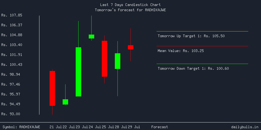 Tomorrow's Price prediction review image for RADHIKAJWE