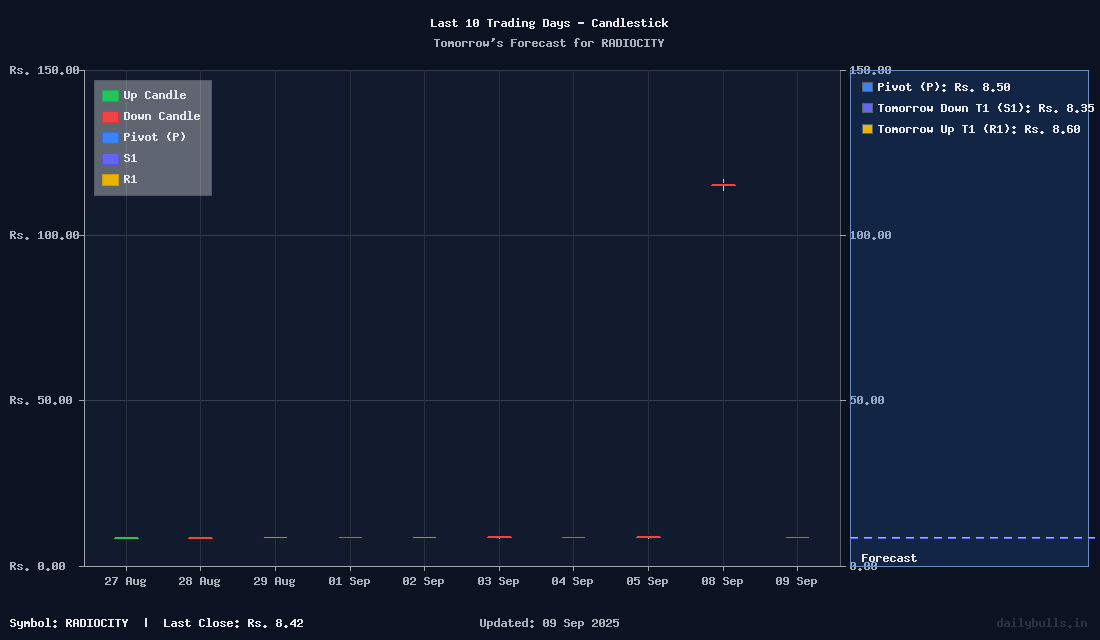 Tomorrow's Price prediction review image for RADIOCITY