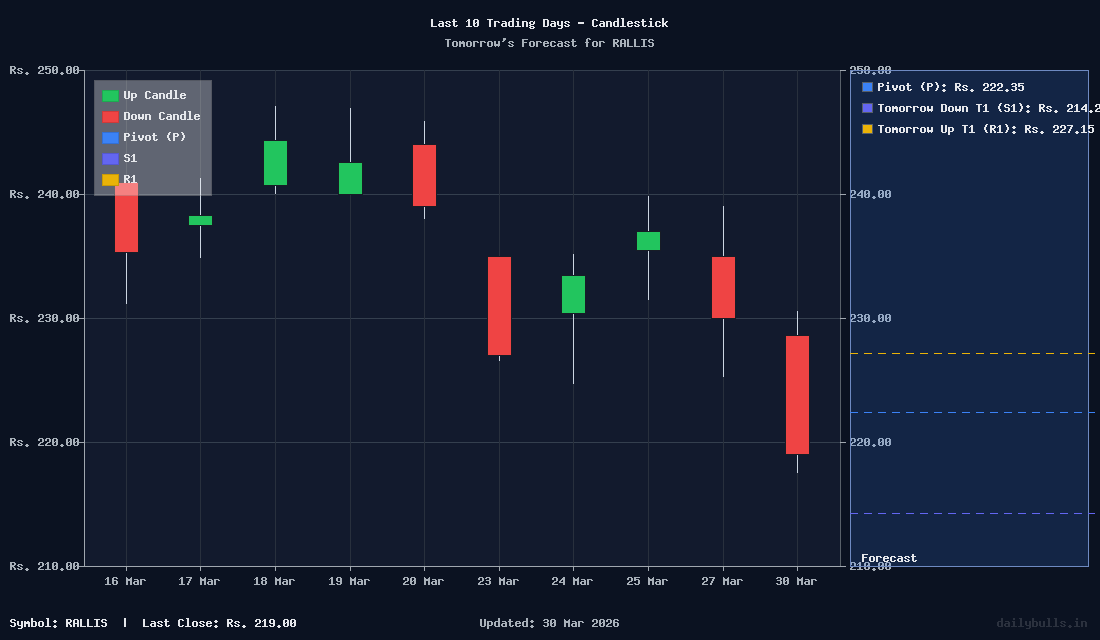Tomorrow's Price prediction review image for RALLIS