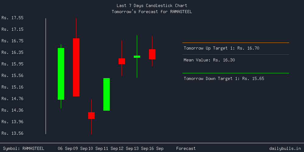 Tomorrow's Price prediction review image for RAMASTEEL