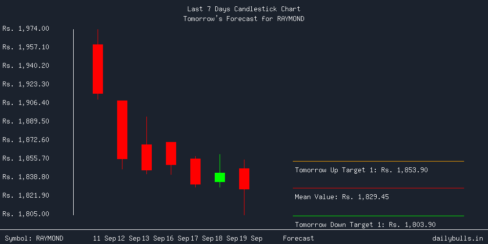 Tomorrow's Price prediction review image for RAYMOND