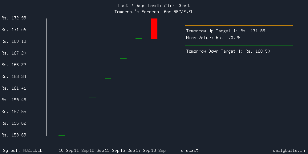 Tomorrow's Price prediction review image for RBZJEWEL