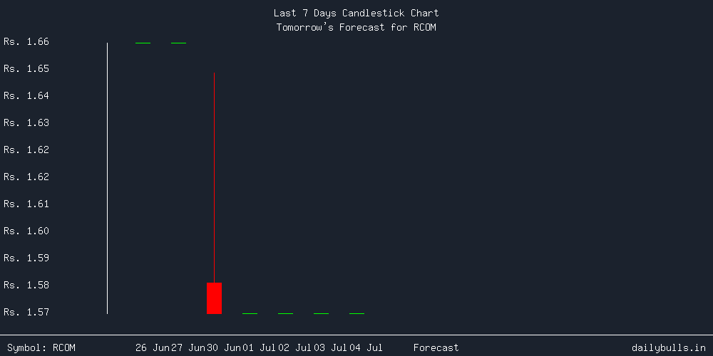 Tomorrow's Price prediction review image for RCOM
