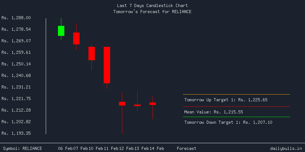 Tomorrow's Price prediction review image for RELIANCE