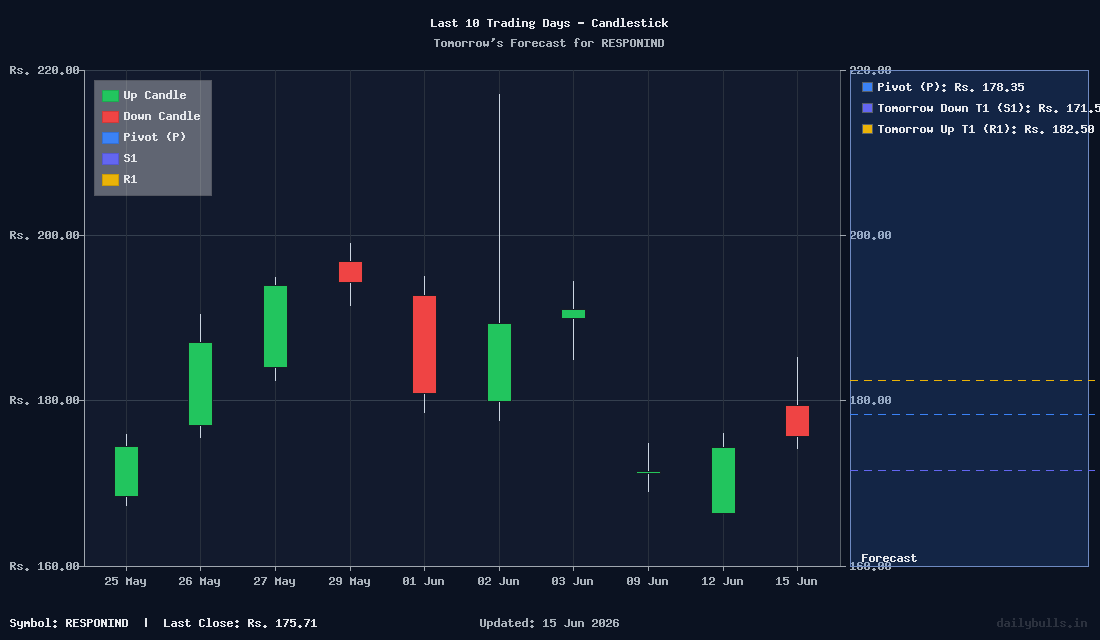 Responsive Industries Ltd. (NSE: RESPONIND) Intraday Price Target ...