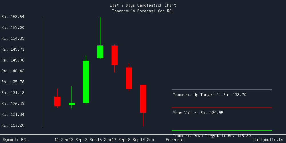 Tomorrow's Price prediction review image for RGL