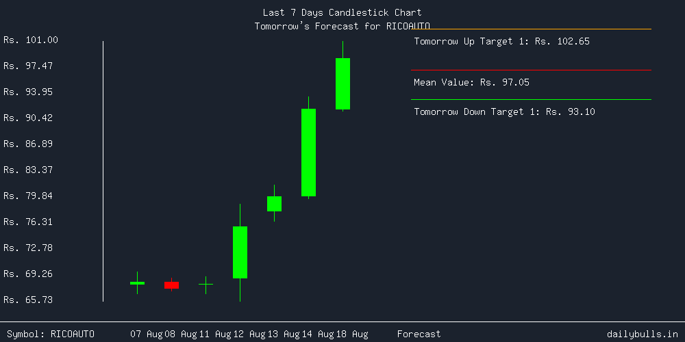 Tomorrow's Price prediction review image for RICOAUTO